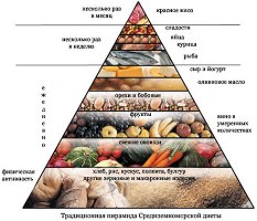 питание для похудения